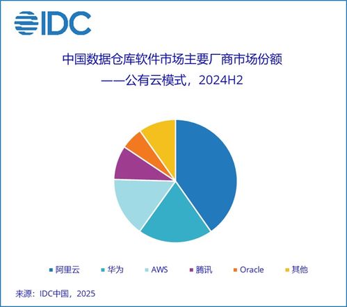 idc 2024下半年中國數(shù)據(jù)倉庫軟件市場規(guī)模為5.5億美元 同比增長8.7