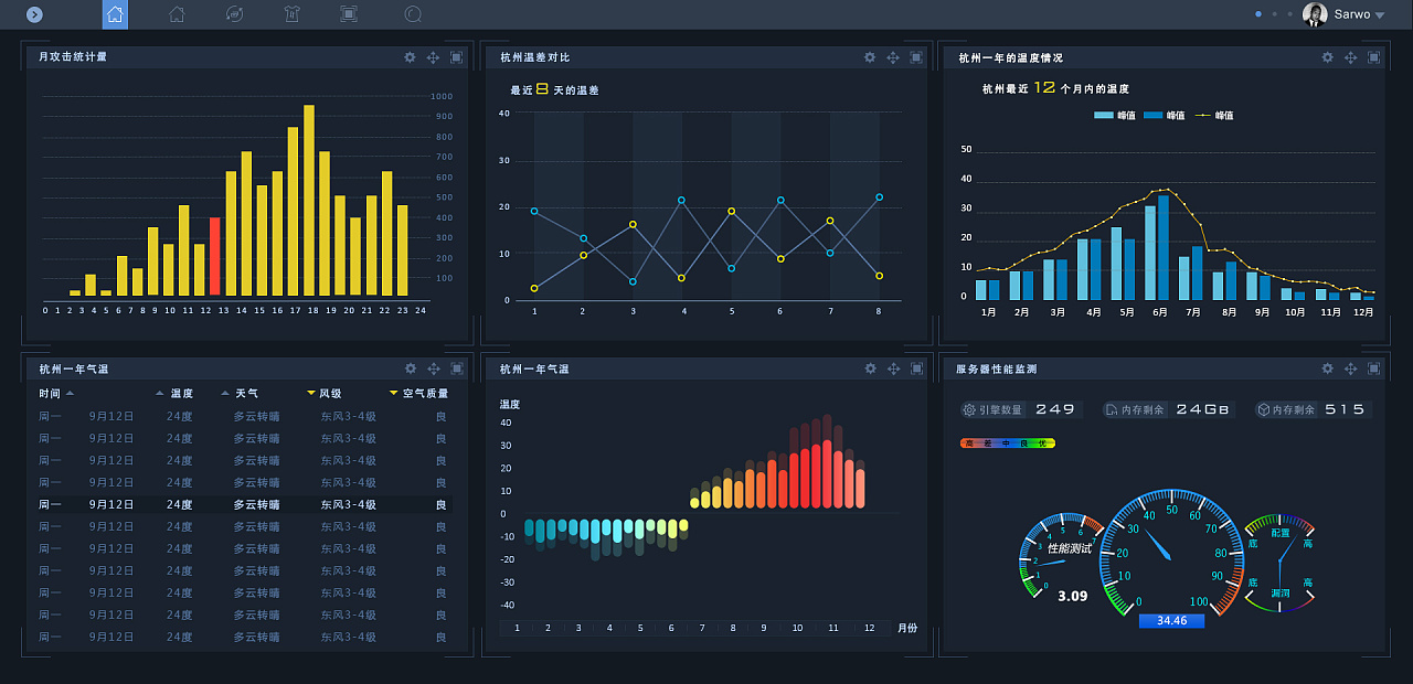 大數據可視化杭州天氣|網頁|其他網頁|wangbiaowow 